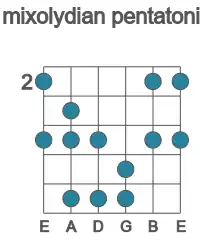Guitar scale for mixolydian pentatonic in position 2